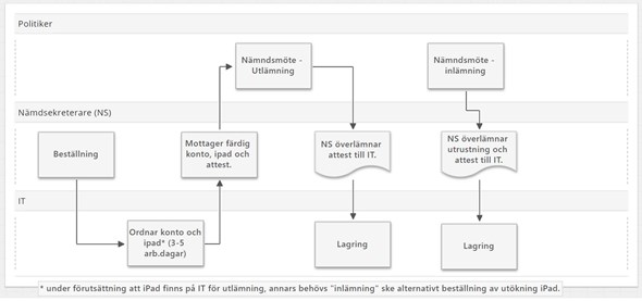 Processkarta